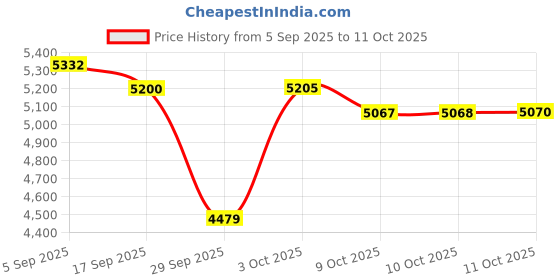 flipkart.com kailash enterprises Fully Automatic Electric Mini Aarti Machine with Nagara Nut & Bolts Dholki kailash enterprises Price History Graph from 5 Sep 2025 to 10 Oct 2025
