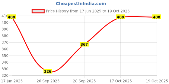 flipkart.com kailash nx store Women Nighty kailash nx store Price History Graph from 17 Jun 2025 to 18 Oct 2025