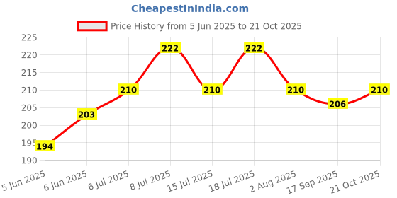 flipkart.com kailash Pigeon Foot Wide Thin 70 Pcs Ring Bird Shoulder Guard kailash Price History Graph from 5 Jun 2025 to 21 Oct 2025