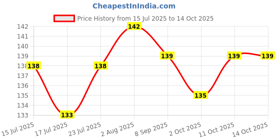 flipkart.com kailash Pigeon Multicolor Rubber 50 Pcs Ring Bird Shoulder Guard kailash Price History Graph from 15 Jul 2025 to 11 Oct 2025