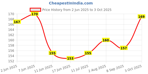 flipkart.com kailash Pigeon Multicolor Rubber 60 Pcs Ring Bird Shoulder Guard kailash Price History Graph from 2 Jun 2025 to 3 Oct 2025
