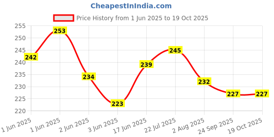 flipkart.com kailash Pigeon Multicolor Sound Foot Ring 70 Pcs Bird Shoulder Guard kailash Price History Graph from 1 Jun 2025 to 19 Oct 2025