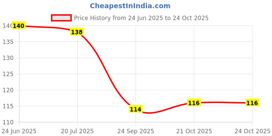 flipkart.com kailash Pigeon Yellow Sound Plastic Foot Ring 10 Pcs Bird Shoulder Guard kailash Price History Graph from 24 Jun 2025 to 21 Oct 2025