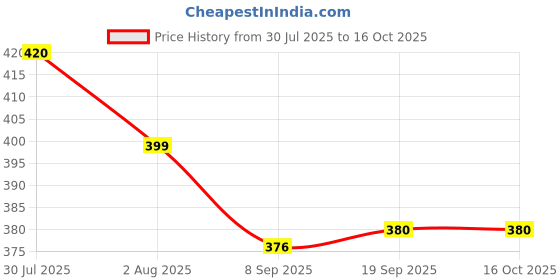 flipkart.com kailash Printed Men Track Suit kailash Price History Graph from 30 Jul 2025 to 14 Oct 2025