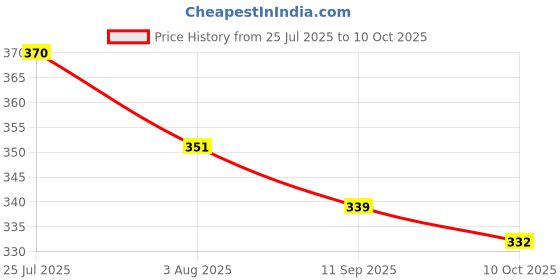 flipkart.com kailash Solid Men Track Suit kailash Price History Graph from 25 Jul 2025 to 10 Oct 2025