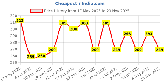 flipkart.com kailash Solid, Self Design Men Track Suit kailash Price History Graph from 17 May 2025 to 20 Nov 2025