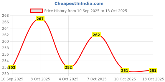 flipkart.com kailash Solid, Self Design Men Track Suit kailash Price History Graph from 10 Sep 2025 to 13 Oct 2025