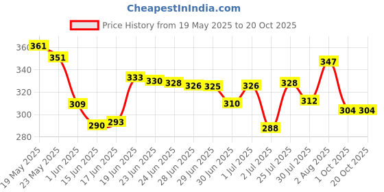 flipkart.com kailash Striped Men Track Suit kailash Price History Graph from 19 May 2025 to 19 Oct 2025
