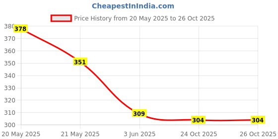flipkart.com kailash Striped Men Track Suit kailash Price History Graph from 20 May 2025 to 26 Oct 2025