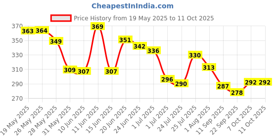 flipkart.com kailash Striped Men Track Suit kailash Price History Graph from 19 May 2025 to 11 Oct 2025