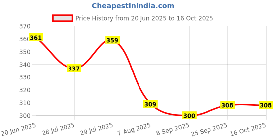 flipkart.com kailash Striped Men Track Suit kailash Price History Graph from 20 Jun 2025 to 16 Oct 2025