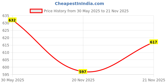 flipkart.com kailash Striped, Solid Men Track Suit kailash Price History Graph from 30 May 2025 to 21 Nov 2025