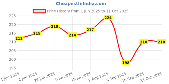 flipkart.com kaima Oxidised Silver Bangle Set kaima Price History Graph from 1 Jun 2025 to 11 Oct 2025