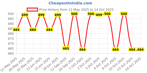 flipkart.com kainaat fashion Large Tear Drop Bean Bag Cover(Without Beans) kainaat fashion Price History Graph from 12 May 2025 to 14 Oct 2025