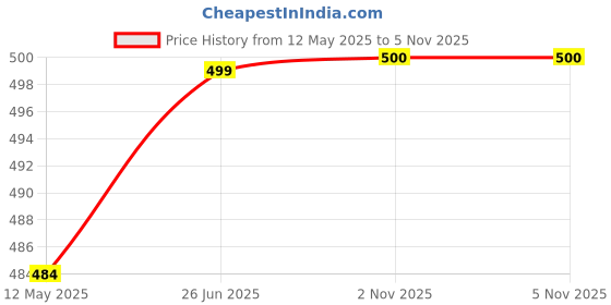 flipkart.com kainaat fashion Large Tear Drop Bean Bag Cover(Without Beans) kainaat fashion Price History Graph from 12 May 2025 to 4 Nov 2025