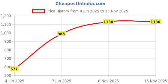 flipkart.com kaione BLACK- 5-SHELVE MULTIPURPOSE RCK Metal Open Book Shelf kaione Price History Graph from 4 Jun 2025 to 15 Nov 2025