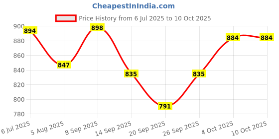 flipkart.com kaione BLACK- 9-SHELVE MULTIPURPOSE RCK Metal Open Book Shelf kaione Price History Graph from 6 Jul 2025 to 4 Oct 2025