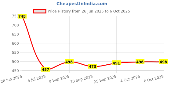 flipkart.com kaione GREY- 5-SHELVE MULTIPURPOSE RCK Metal Open Book Shelf kaione Price History Graph from 26 Jun 2025 to 5 Oct 2025