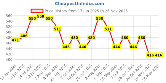 flipkart.com kaiox Stainless Steel Solid Hot Case, Chapati Box, Casserole Thermoware Silver 2500ML Cook and Serve Casserole kaiox Price History Graph from 17 Jun 2025 to 25 Nov 2025