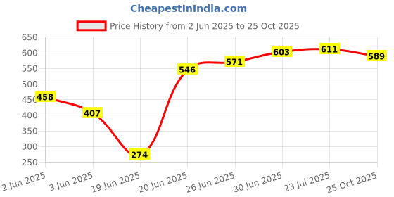 flipkart.com kaiox Steel Thermoware Casserole for Roti/Chapati DoubleWall Insulated hot Meal 2500ML Cook and Serve Casserole kaiox Price History Graph from 2 Jun 2025 to 25 Oct 2025