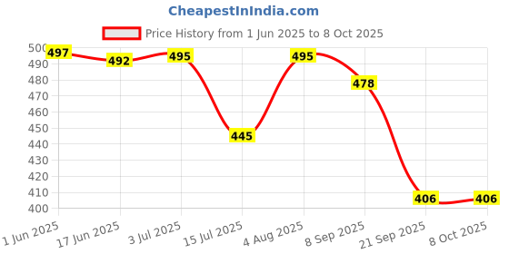 flipkart.com kaipo Bright Toothpaste Mousse Stains Removal & Keep Teeth Stronger (Pack Of 6 X 100G) Toothpaste kaipo Price History Graph from 1 Jun 2025 to 8 Oct 2025