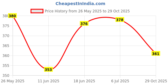 flipkart.com kaira toys Adorable Fruit Hedgehog Plush Toy Soft Fluffy Stuffed for Kids Cute Comfort Doll - 12 mm kaira toys Price History Graph from 26 May 2025 to 29 Oct 2025