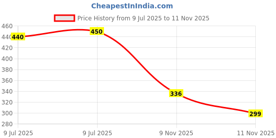 flipkart.com kaira toys Small 15 L Laptop Backpack Women , Shoulder Bag,BAGPACK 15 L No Backpack kaira toys Price History Graph from 9 Jul 2025 to 11 Nov 2025
