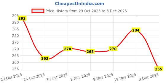 flipkart.com kairab Women Floral Print Viscose Rayon Straight Kurta kairab Price History Graph from 23 Oct 2025 to 3 Dec 2025