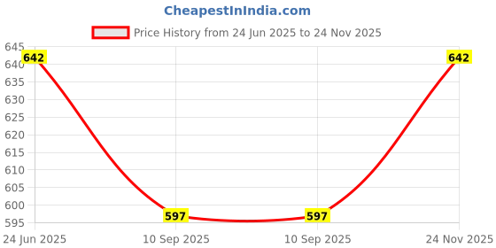 flipkart.com kairakhushi Mini Digital Camera for Kids – Photo & Video kairakhushi Price History Graph from 24 Jun 2025 to 24 Nov 2025