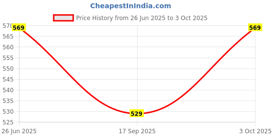 flipkart.com kairakhushi Wooden Number Block Stacking Tower Game, 48 Blocks with 4 Dice kairakhushi Price History Graph from 26 Jun 2025 to 3 Oct 2025