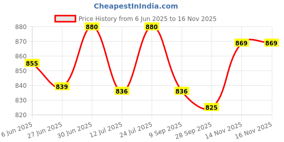 flipkart.com kairo d Boots For Women kairo d Price History Graph from 6 Jun 2025 to 15 Nov 2025
