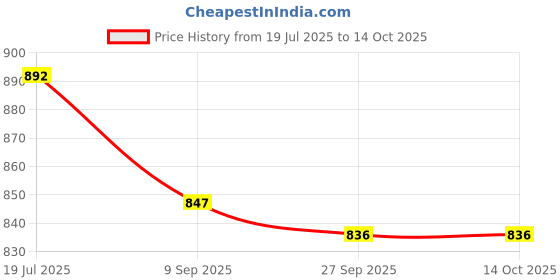flipkart.com kairo d Slip On For Women kairo d Price History Graph from 19 Jul 2025 to 14 Oct 2025