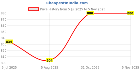 flipkart.com kairo d Slip On For Women kairo d Price History Graph from 5 Jul 2025 to 3 Nov 2025