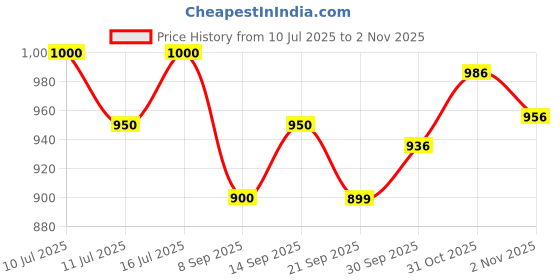 flipkart.com kairo d Slip On For Women kairo d Price History Graph from 10 Jul 2025 to 2 Nov 2025