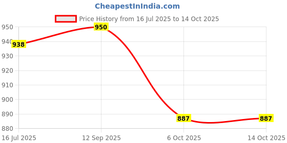 flipkart.com kairo d Slip On For Women kairo d Price History Graph from 16 Jul 2025 to 14 Oct 2025