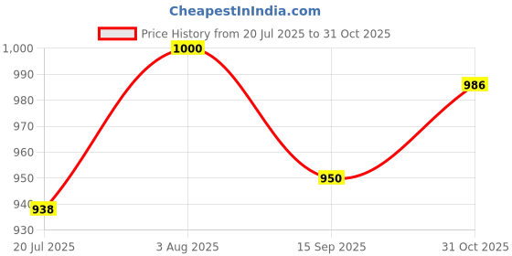 flipkart.com kairo d Slip On For Women kairo d Price History Graph from 20 Jul 2025 to 31 Oct 2025