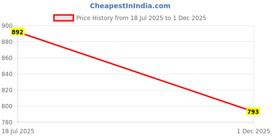 flipkart.com kairo d Slip On For Women kairo d Price History Graph from 18 Jul 2025 to 1 Dec 2025