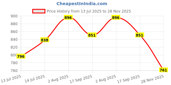 flipkart.com kairo d Women Heels Sandal kairo d Price History Graph from 13 Jul 2025 to 28 Nov 2025