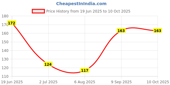 flipkart.com kairos OBN Nail Polish Remover Pads Wet Wipes Pack of 6 kairos Price History Graph from 19 Jun 2025 to 10 Oct 2025