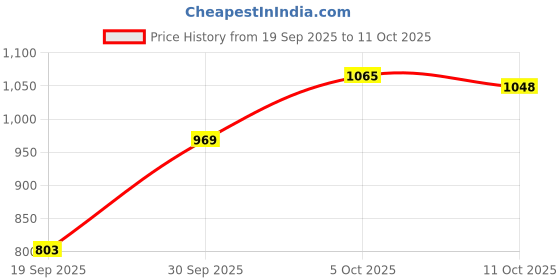 flipkart.com KAISTAN Blood Pressure Machine - Bp Monitor Adapter Price History Graph from 19 Sep 2025 to 11 Oct 2025