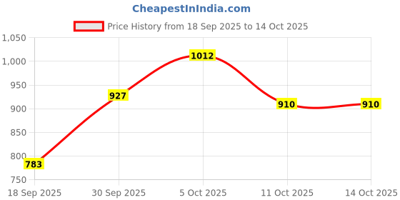 flipkart.com KAISTAN Blood Pressure Monitoring Machine - Bp Monitor Cuff Price History Graph from 18 Sep 2025 to 14 Oct 2025