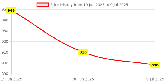flipkart.com KAISTAN DBP-1231 Blood Pressure Monitor | Fully Automatic BP Machine for Testing Bp and Pulse Rate | Digital BP Meter for Home - Bp Monitor Price History Graph from 19 Jun 2025 to 9 Jul 2025