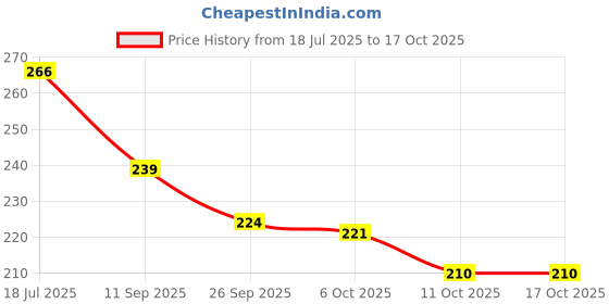 flipkart.com kaito 100 Pcs Air Fryer Paper Sheets, Disposable Paper Liner for Microwave Airfryer Tray kaito Price History Graph from 18 Jul 2025 to 16 Oct 2025