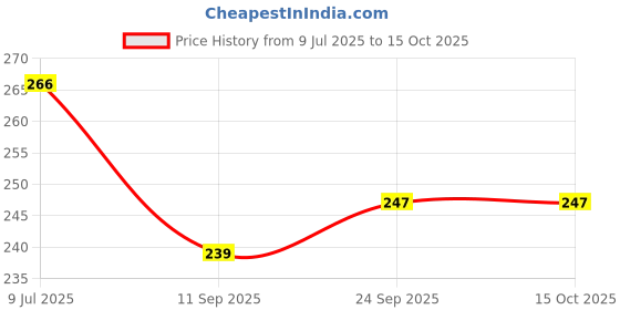 flipkart.com kaito 100PCS Non-Stick. Food Grade Baking Paper for Baking Roasting Microwave Airfryer Tray kaito Price History Graph from 9 Jul 2025 to 15 Oct 2025