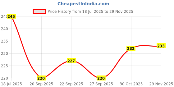 flipkart.com kaito 2 Black Convenient Air Fryer Insert Tray with oil brush and spatula Airfryer Tray kaito Price History Graph from 18 Jul 2025 to 29 Nov 2025