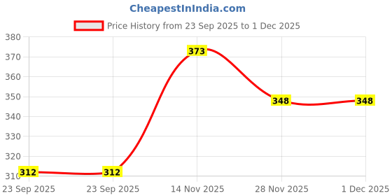 flipkart.com kaito 4 Pcs Combo Pack: Round Silicone Trays with Oil Brush And Spatula Airfryer Tray kaito Price History Graph from 23 Sep 2025 to 30 Nov 2025