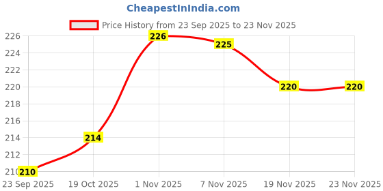 flipkart.com kaito Pack Of 2 FryFlo Silicone Mat with Raised Ridges Airfryer Tray kaito Price History Graph from 23 Sep 2025 to 22 Nov 2025