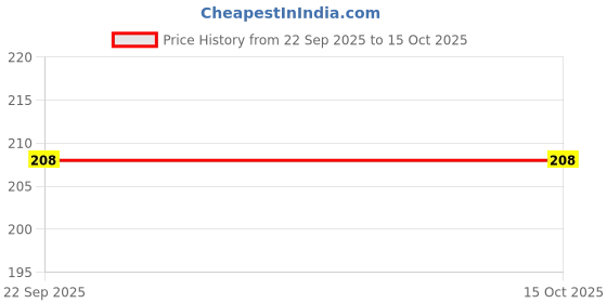flipkart.com kaito Pack of 2 red and blue Silicone Tray for Roasting Veggies Airfryer Tray kaito Price History Graph from 22 Sep 2025 to 14 Oct 2025