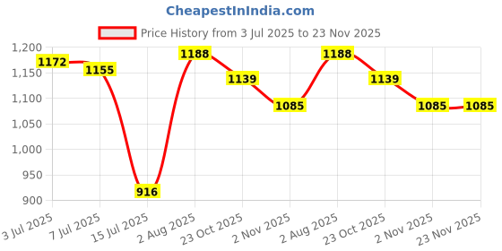 flipkart.com campus Kaius Running Shoes For Women campus Price History Graph from 3 Jul 2025 to 23 Nov 2025