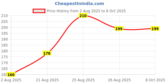 flipkart.com Kaivannam Multicolor Uniform Badge Price History Graph from 2 Aug 2025 to 8 Oct 2025